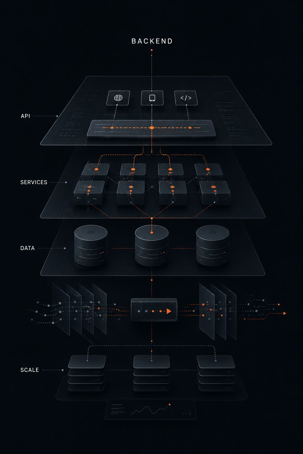 Backend engineering architecture showing APIs, services, data layers, and scale connections